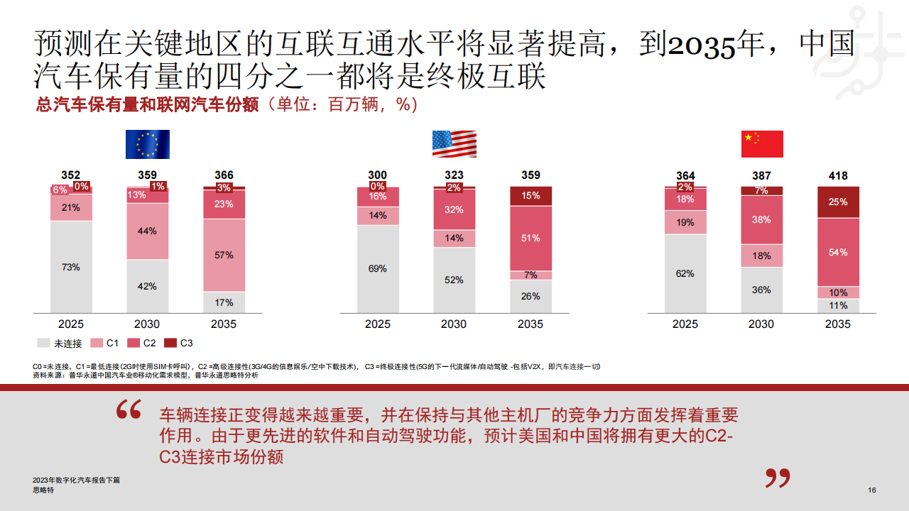 汽车行业2023年数字化汽车报告（下篇）：移动生态的转型究竟有多快？_15.png