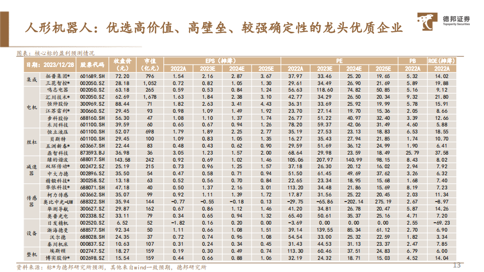 2024年人形机器人及智能汽车行业板块投资策略：量产元年，乘势而起_13.png