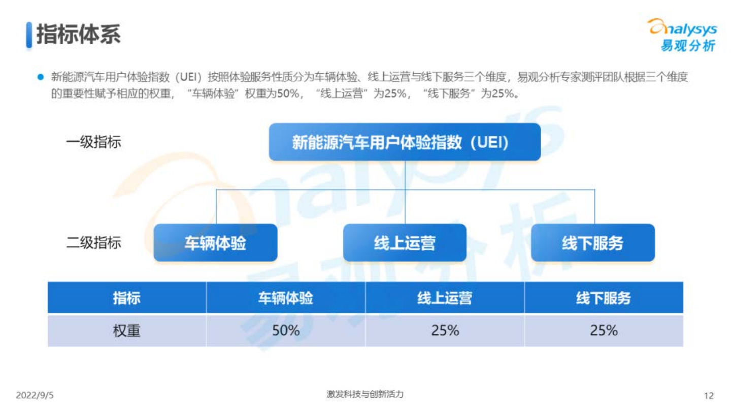 2022年中国新能源汽车用户体验指数(UEI) -易观_11.png