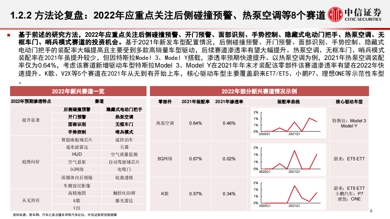 汽车行业专题分析：重点关注电吸门、空气悬架、5G网络、座舱域芯片及空气质量监测_06.png