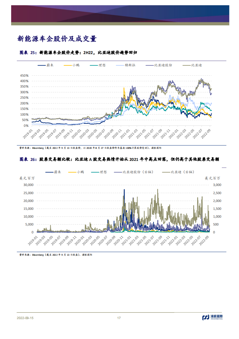 浦银国际-蔚小理比亚迪-平台产品周期2022业绩回顾_16.png