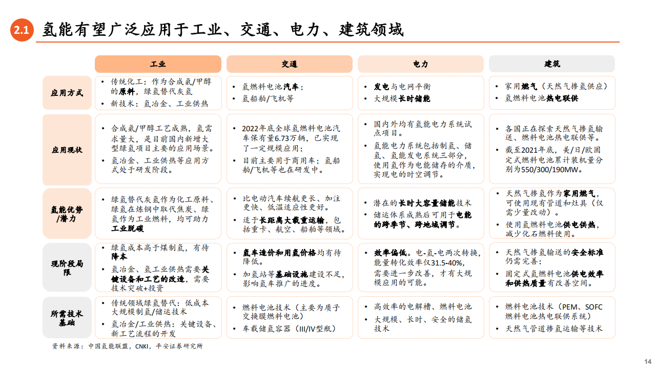 氢能源行业专题报告：应用场景多点开花，燃料电池前景广阔_13.png