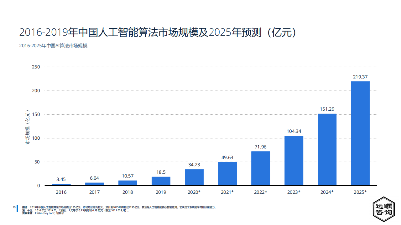 远瞩咨询：2022年中国人工智能行业分析(1)_15.png