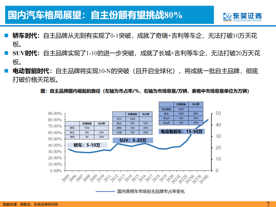 汽车行业专题报告：基于未来3年AI智能化+出海共振视角：战略看多H+A股整车板块！_06.png