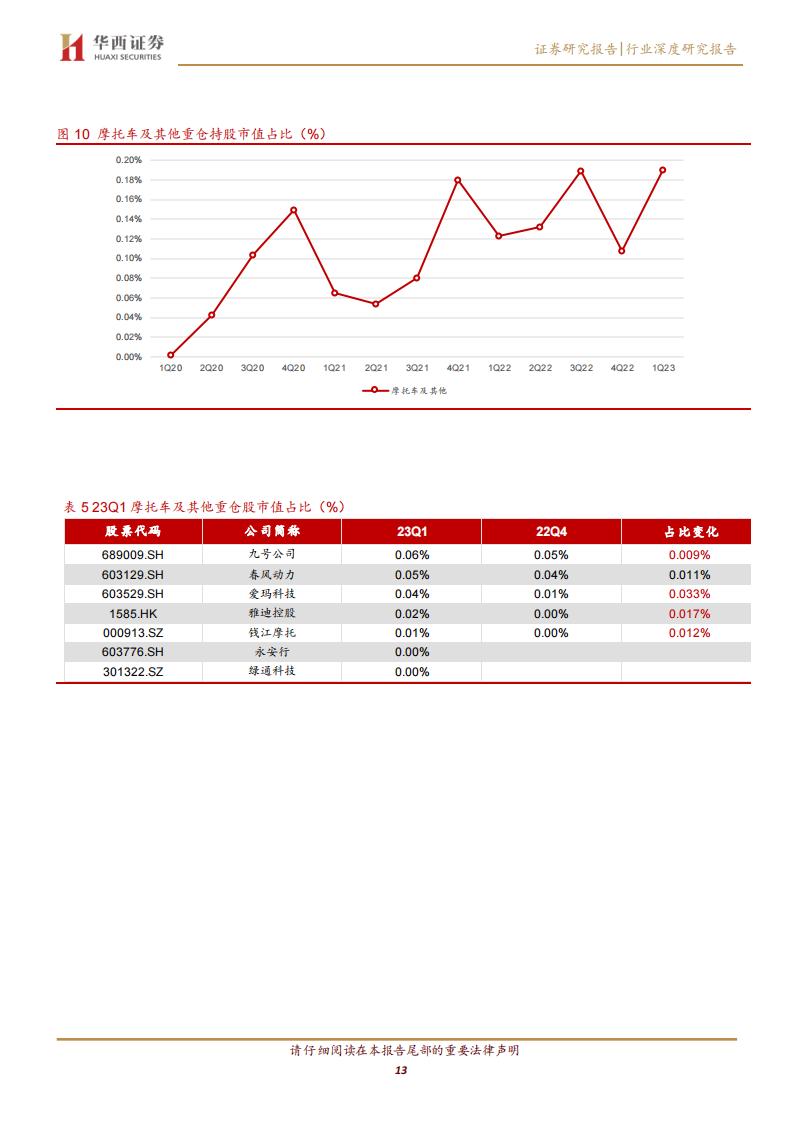 汽车行业2022年报&23Q1季报总结：格局分化加剧，成长属性依旧_12.png