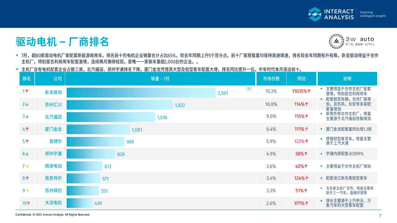 2022年7月中国新能源商用车关键零部件市场简报 -2022-08-商用车_06.png