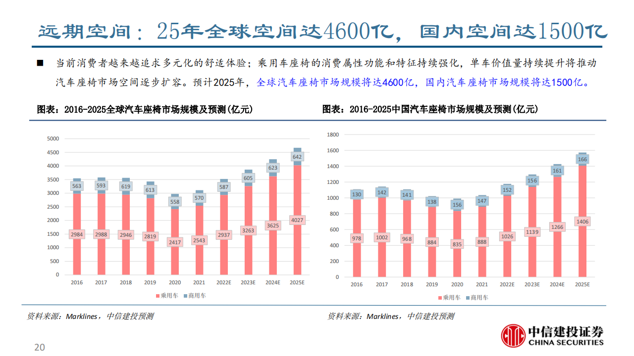 乘用车座椅行业研究：大空间本土破局与消费升级的同频共振-2022-08-零部件_19.png