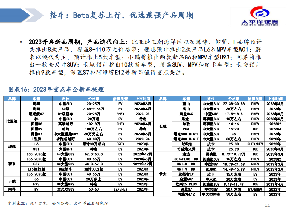 汽车行业专题分析：黎明已至，布局汽车板块确定性成长_13.png