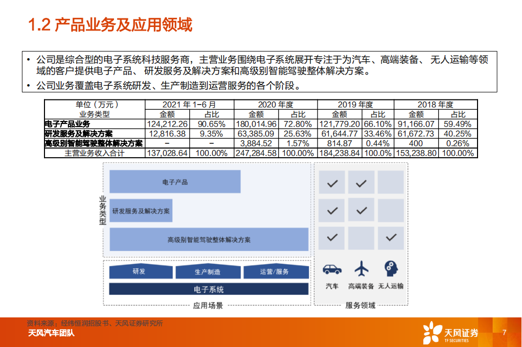 汽车电子行业-经纬恒润研究报告：厚积薄发，电子系统龙头启航_06.png