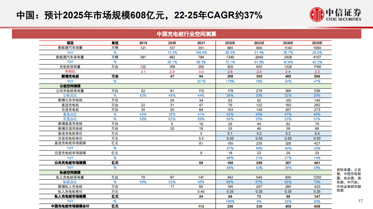 新能源汽车充电桩行业研究报告：千亿市场，盈利边际向好_16.png