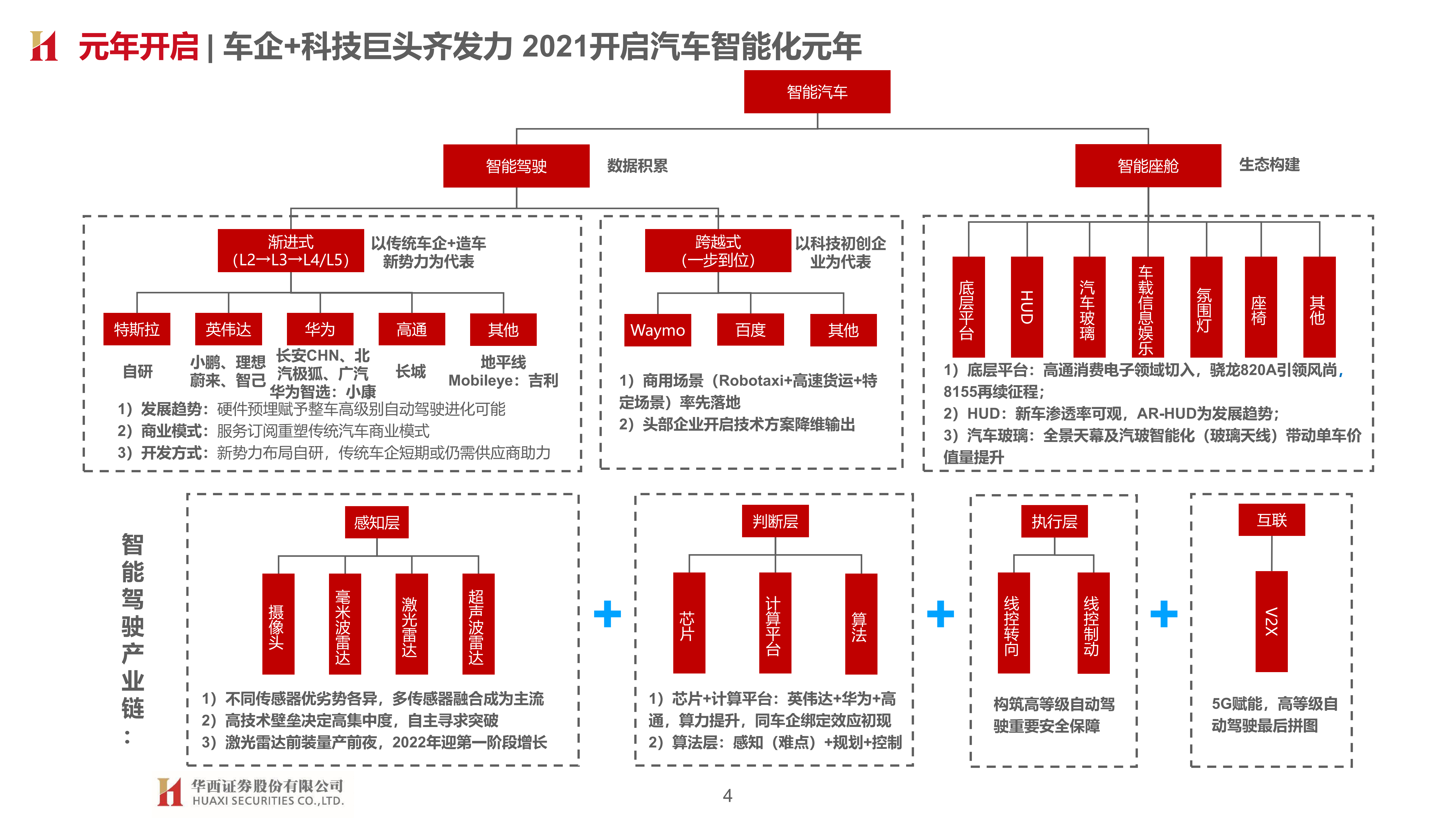 智能汽车产业深度研究报告：汽车智能开启，拥抱产业变革_03.png