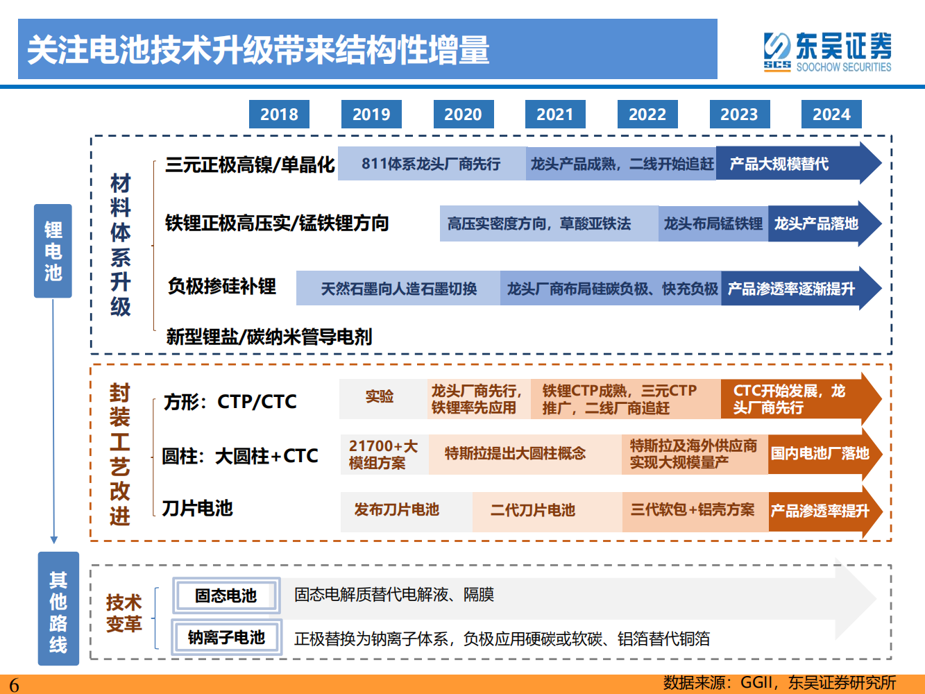 动力电池新技术深度研究：锂电技术升级加速，新趋势新机遇_05.png