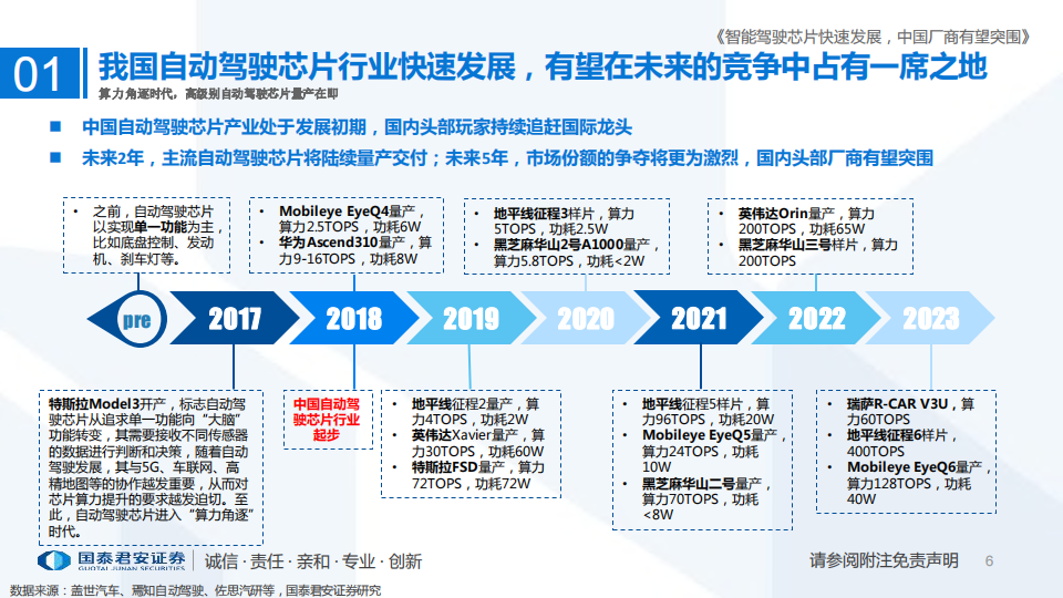 自动驾驶芯片行业深度研究报告-2022-07-自动驾驶_05.png