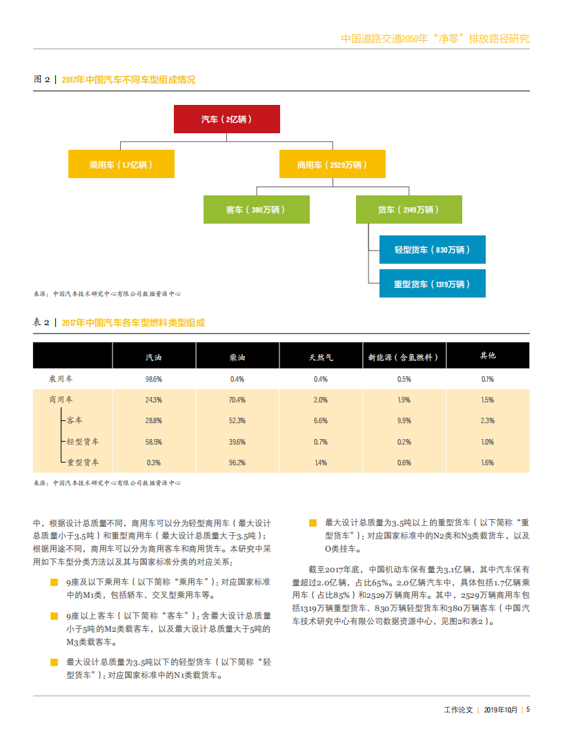 中国道路交通2050年“净零”排放路径研究-2022-04-双碳_04.png