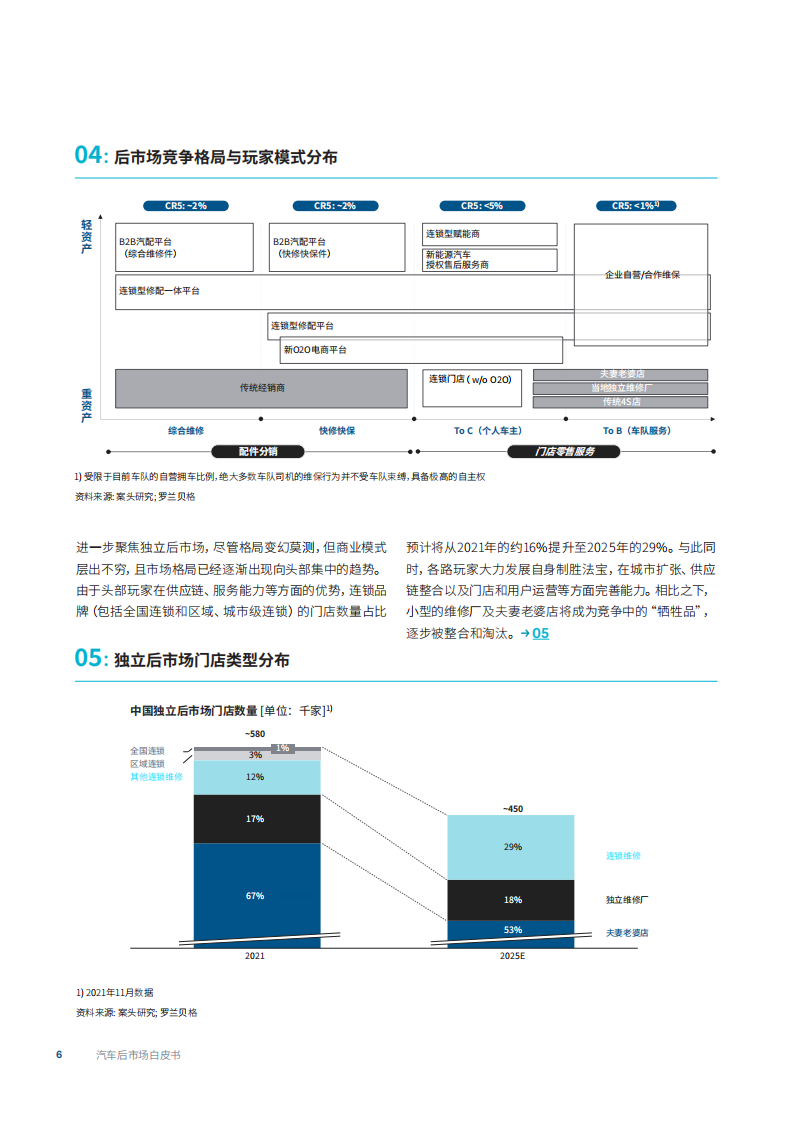 汽车后市场白皮书——电气化重塑中国汽车后市场-2022-07-后市场_05.png