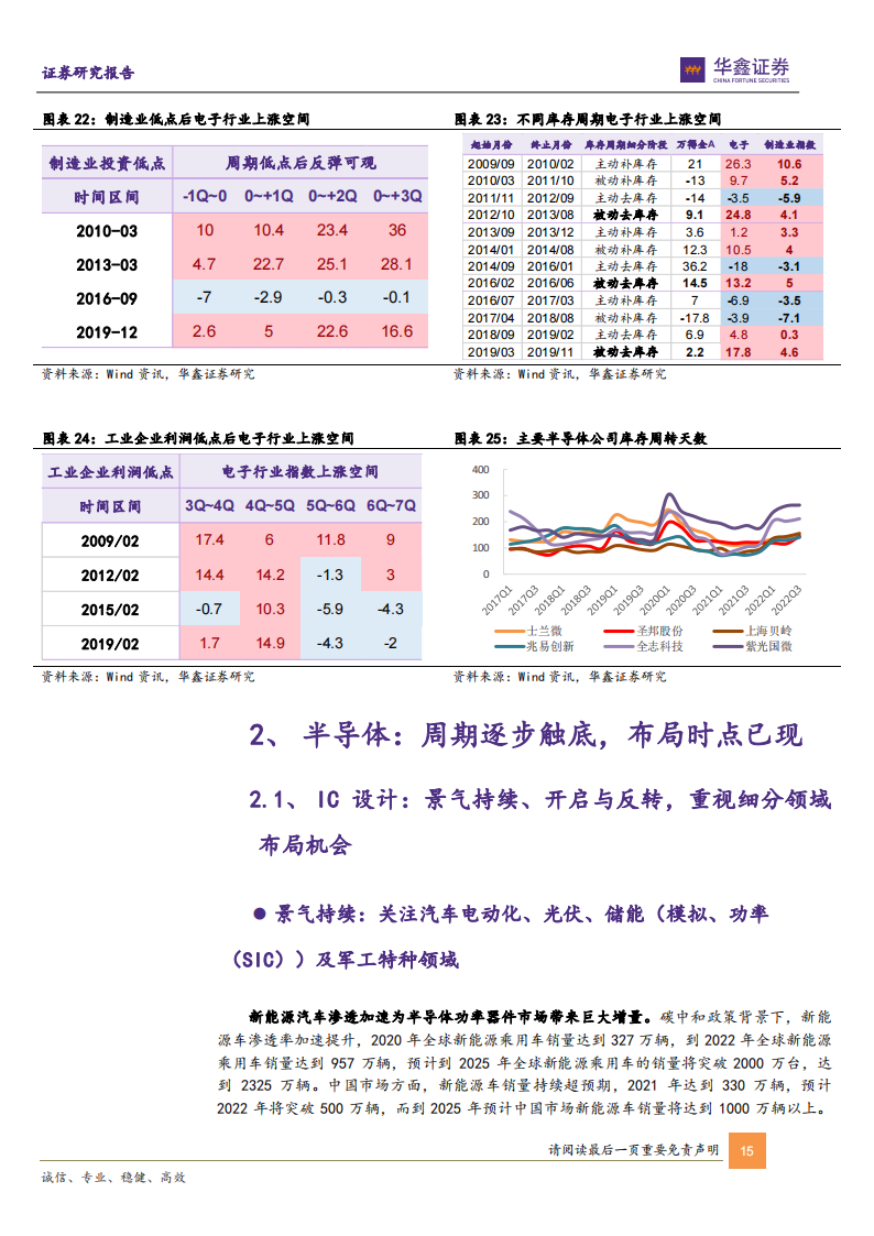 电子行业2023年策略报告：周期复苏，否极泰来_14.png