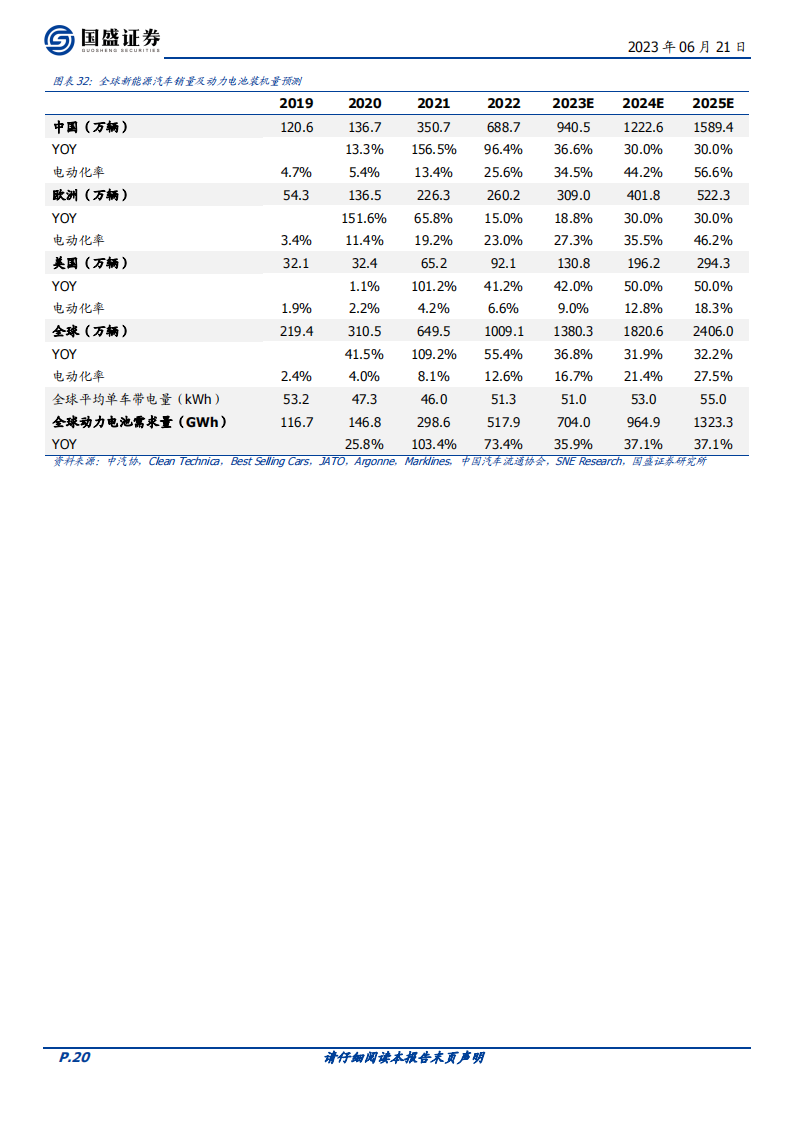 2023年新能源车中期策略：充电桩基建加速，新能车需求无忧_19.png