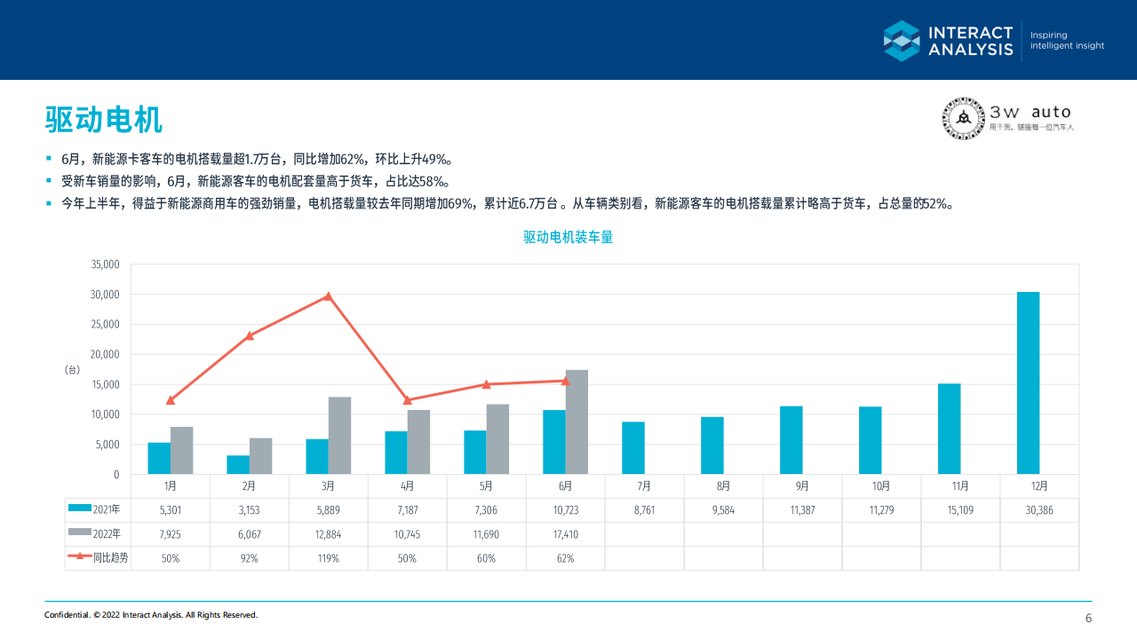 2022年6月中国新能源商用车关键零部件市场简报 - 2022-07-商用车_05.png