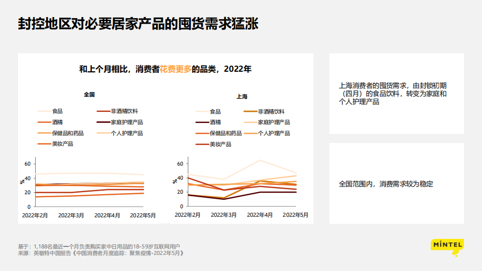 2022疫情下的消费洞察：苟住，从“新”出发-英敏特-2022-06-宏观大势_15.png