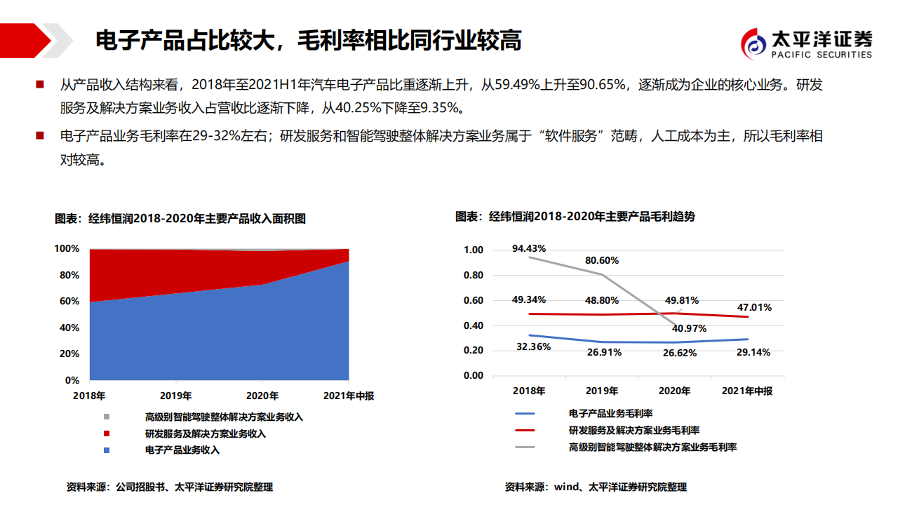 经纬恒润（688326）研究报告：汽车电子领域集大成者，勇立潮头_13.png