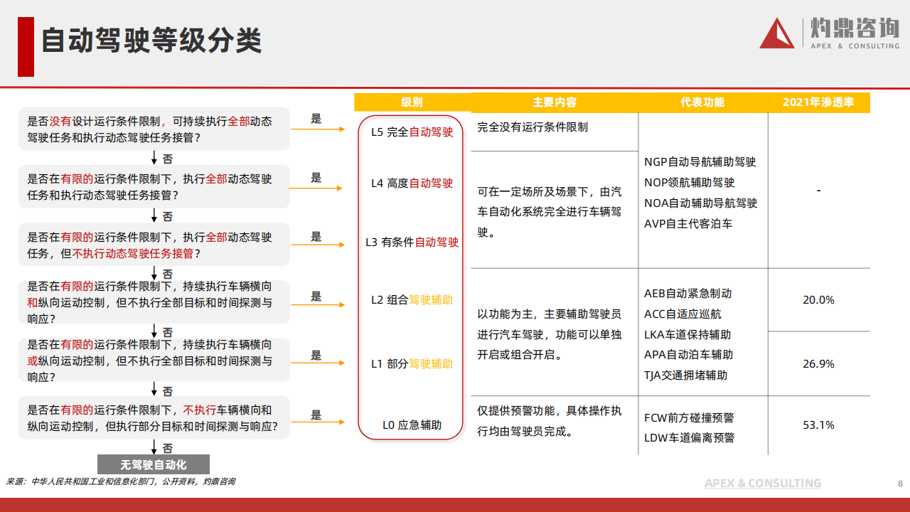 乘用车自动驾驶行业研究报告_07.png