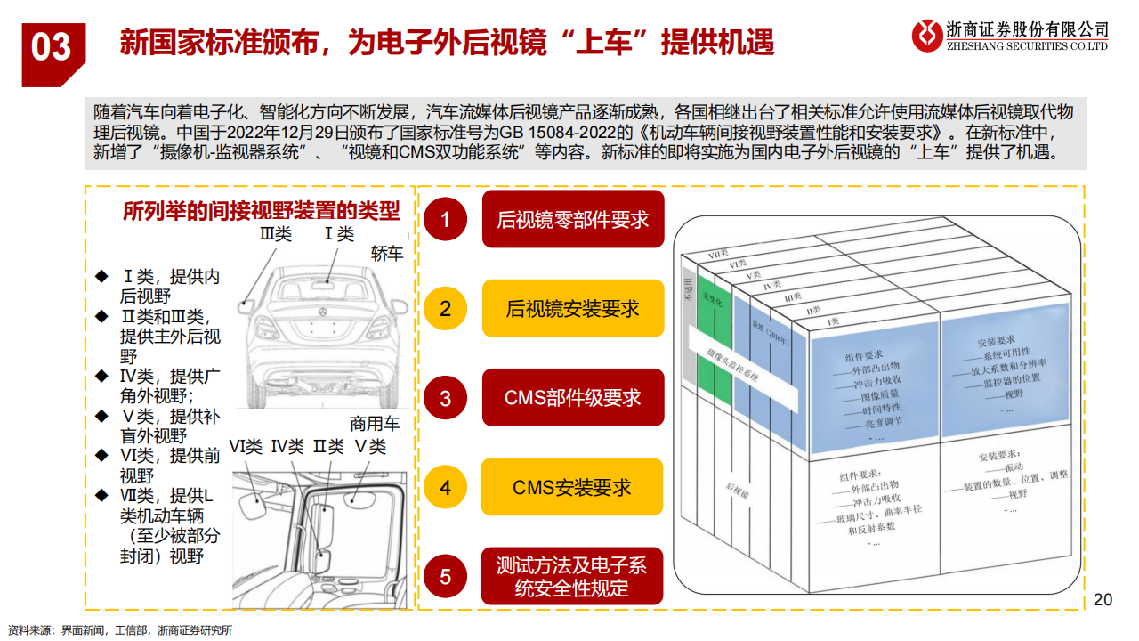 汽车电子后视镜CMS行业研究：遇见未来_19.png