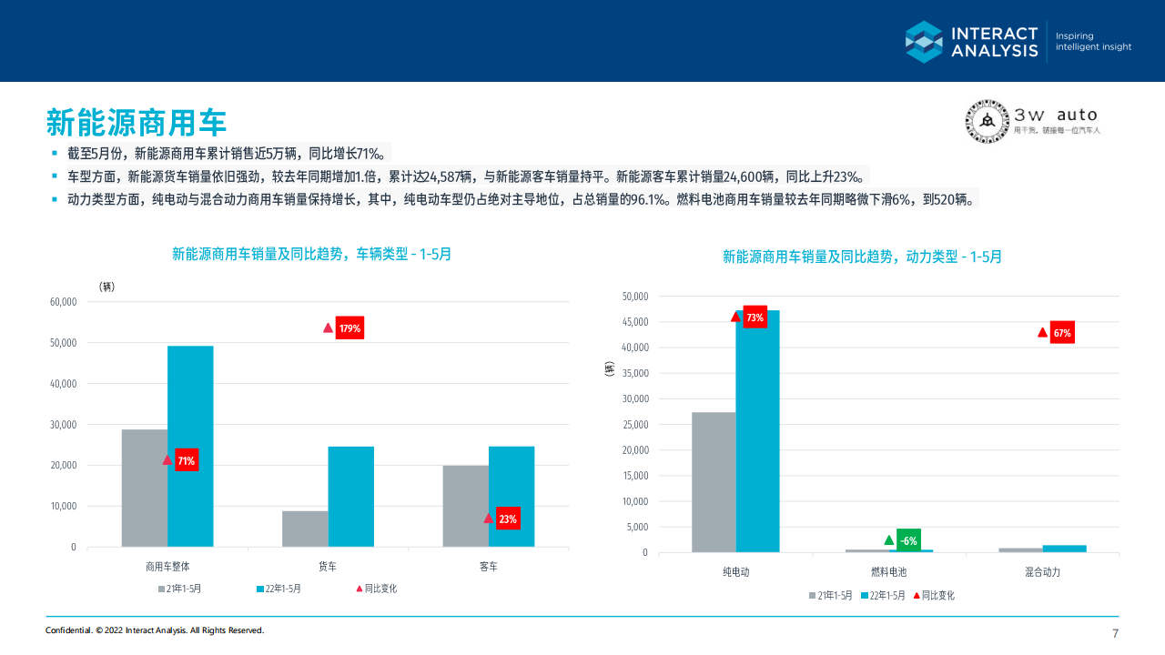 2022年5月中国新能源商用车市场简报-2022-07-商用车_06.png