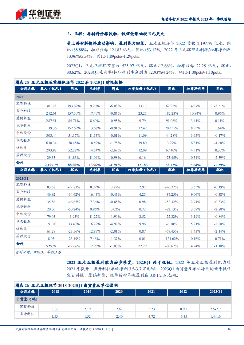 电动车行业2022年报及2023年一季报总结：需求保持强劲，一季度各环节盈利能力分化_15.png