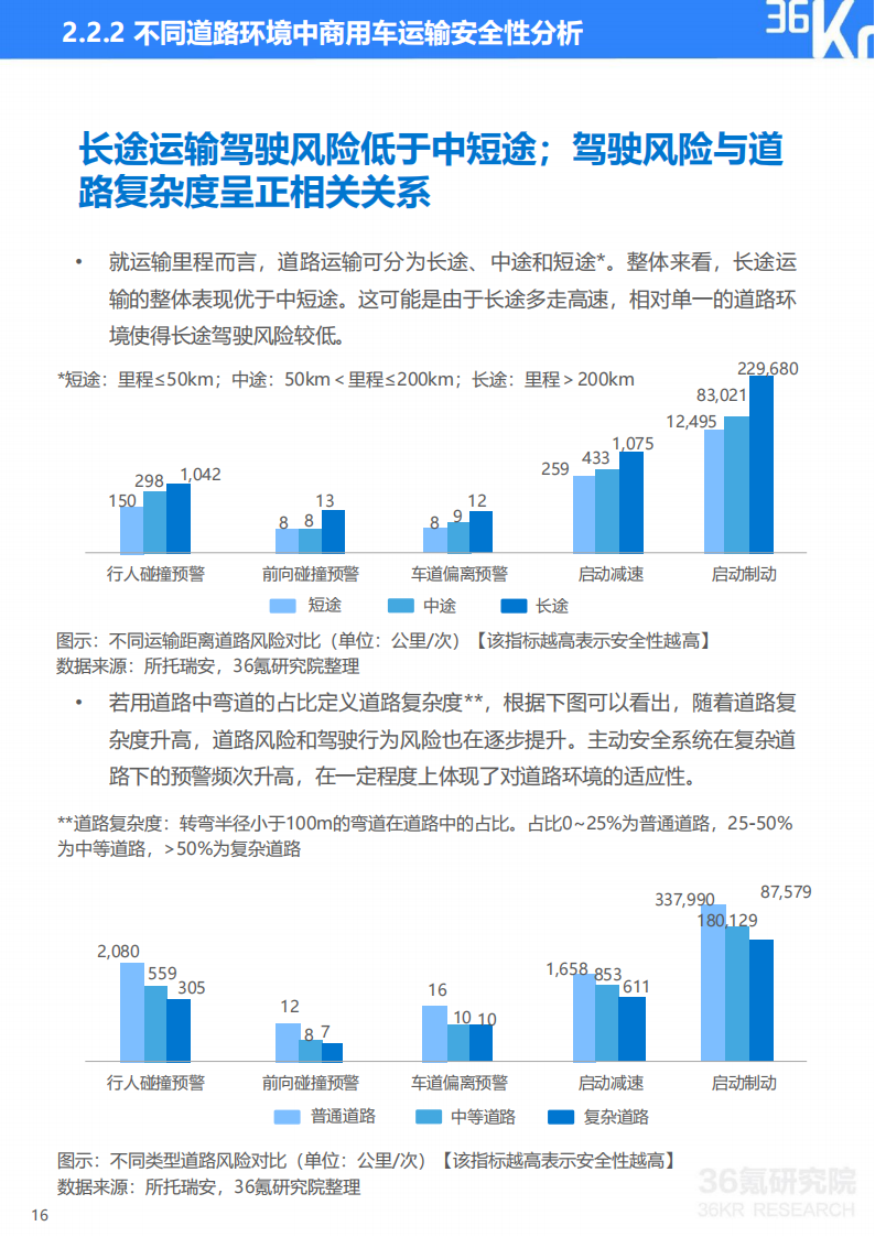 2022年中国商用车道路运输安全研究报告-36氪-2022-07-商用车_16.png