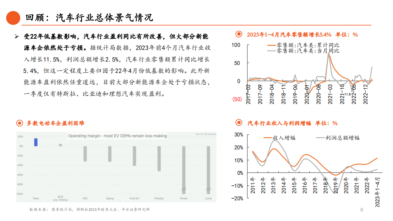 汽车行业2023年中期策略报告：主航道上的变革之年_06.png