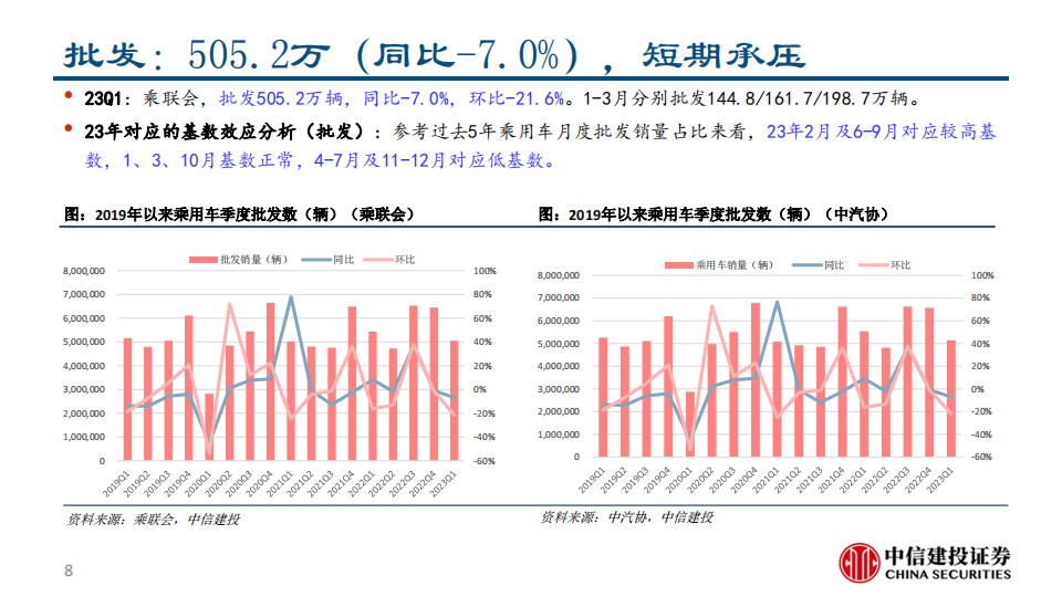 汽车行业2023年一季报总结：销量及业绩阶段性筑底，景气及格局预期转弱_07.png