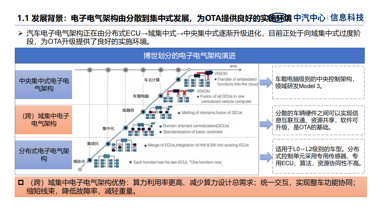 汽车远程升级发展面临关键问题与战略思考-2022-07-智能网联_02.png