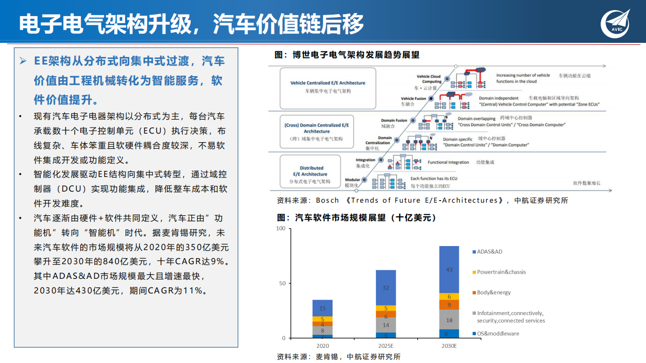 汽车电子行业专题：“华为模式”再起，成长与替代共振_10.png