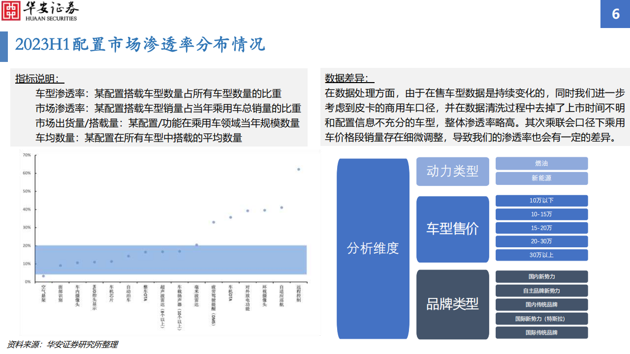 汽车行业智能化配置渗透率追踪2023H1：智能化渗透率增幅显著，毫米波雷达搭载率增速亮眼_05.png