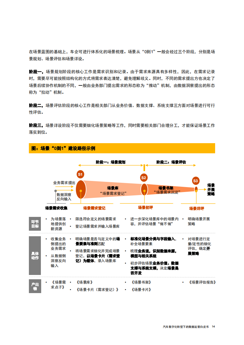 汽车数字化转型下的数据运营白皮书_14.png