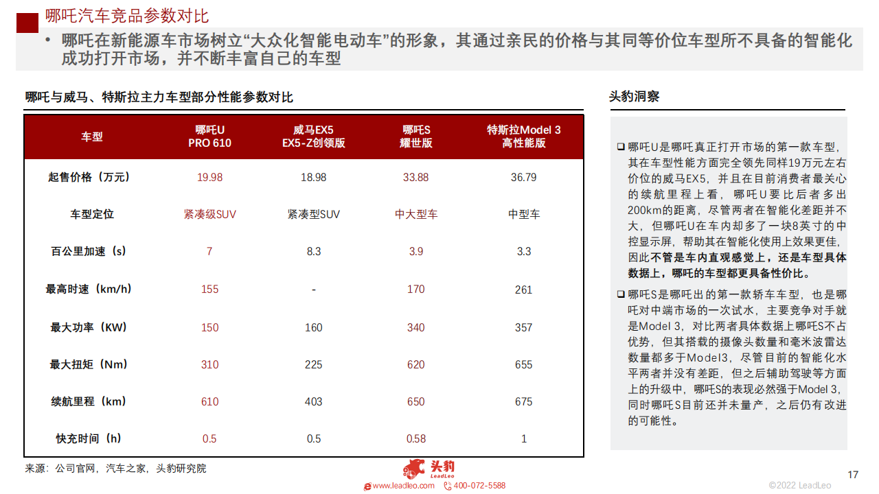 2022年新能源汽车（蔚来、理想、小鹏、哪吒）企业对比研究报告-2022-08-新势力_16.png