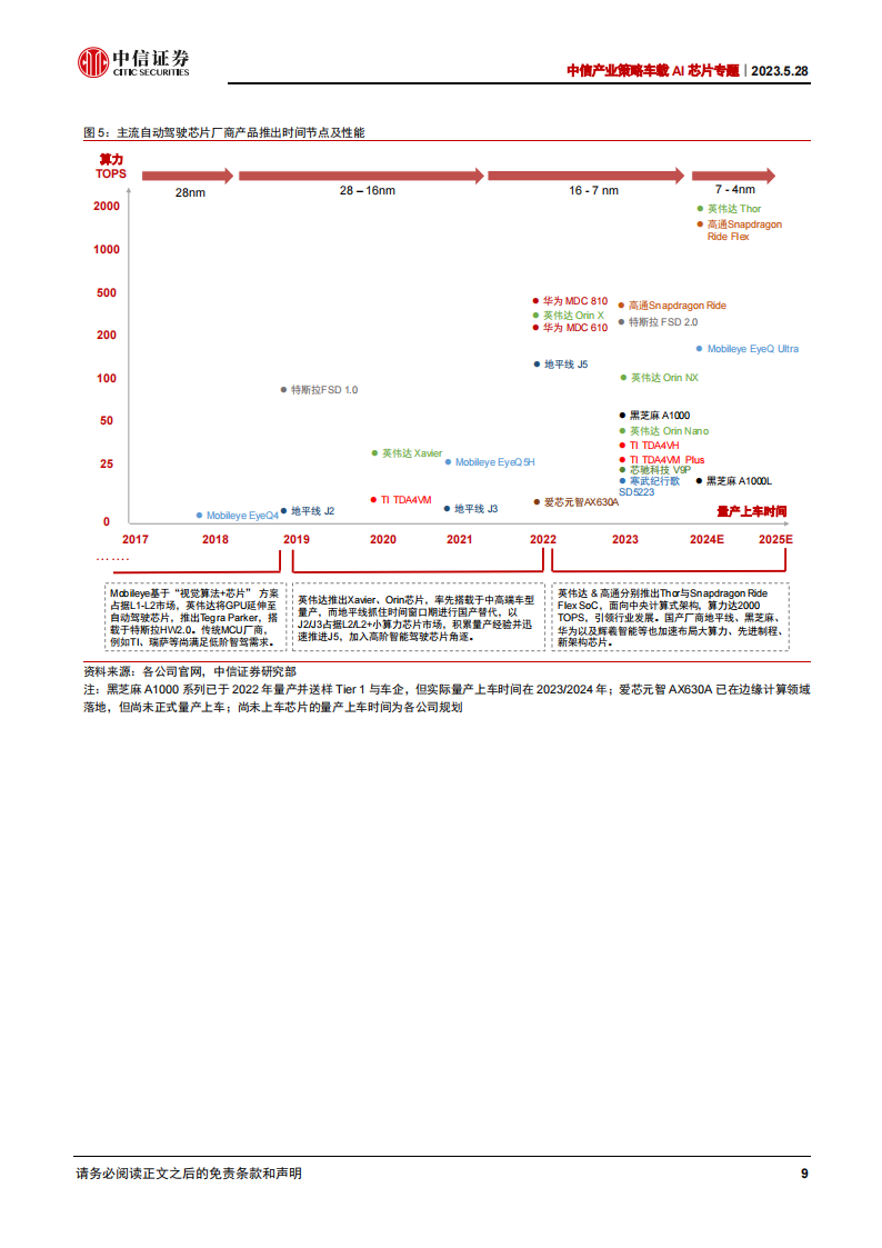 自动驾驶芯片行业研究：中央计算、大模型与领航辅助引领新一轮创新_08.png