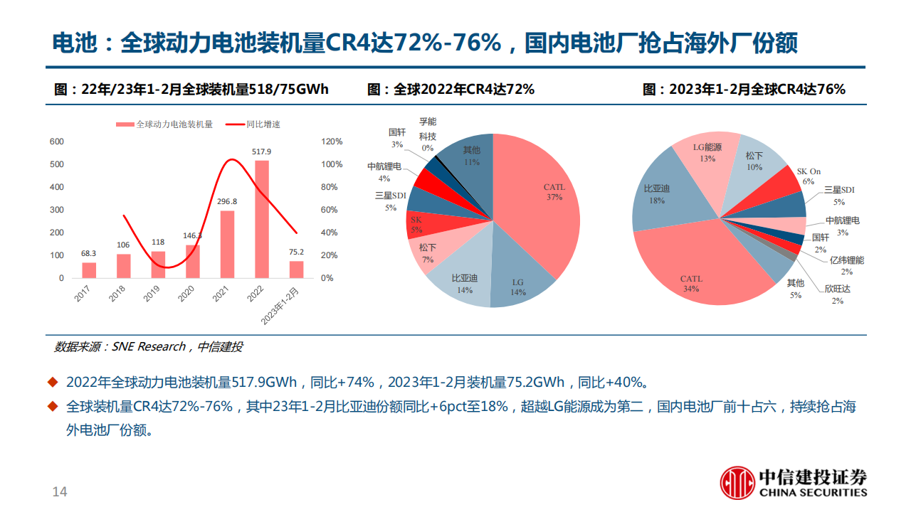 电动车产业链2022年年报及2023年一季报总结：量是核心矛盾，看好中下游订单型和成本优势显著的环节_13.png