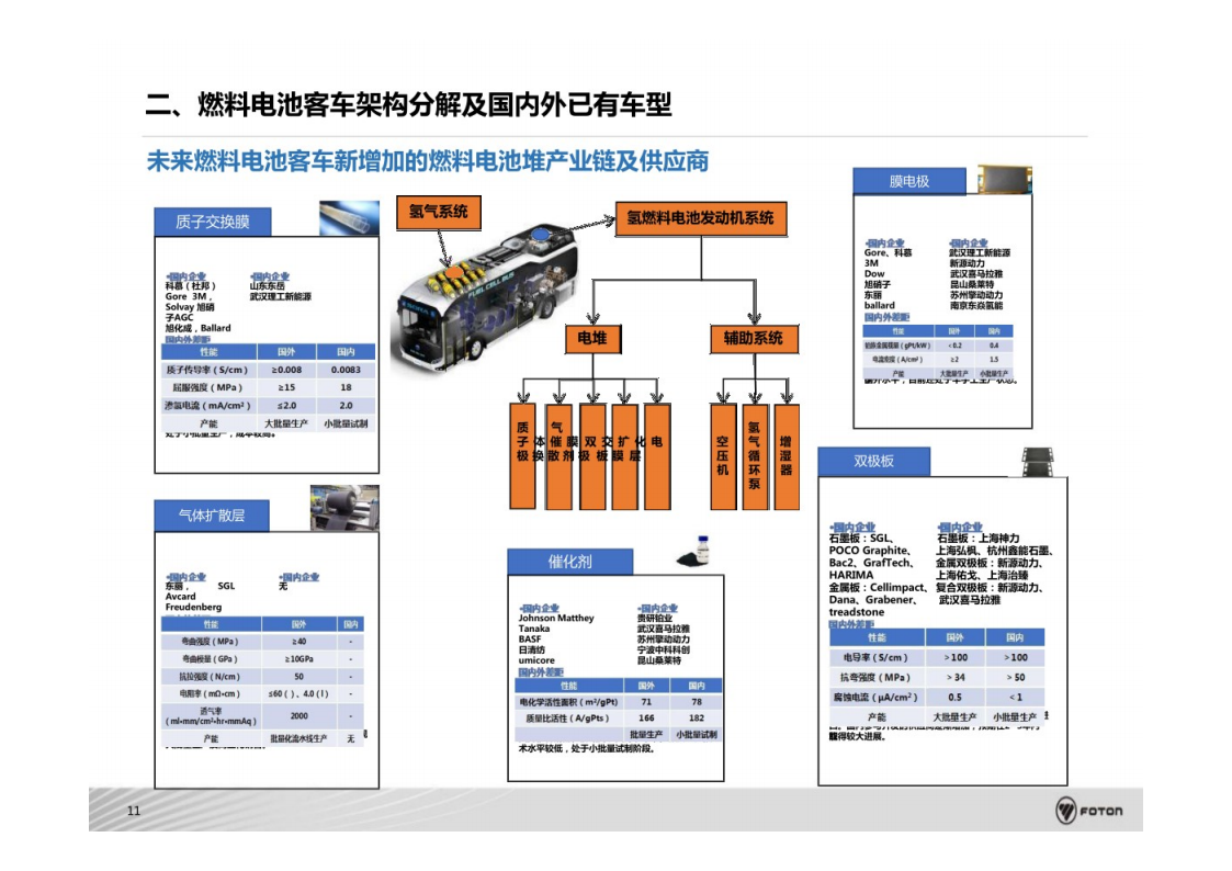 氢燃料电池商用车系统架构开发与集成技术-2022-08-技术资料_11.png