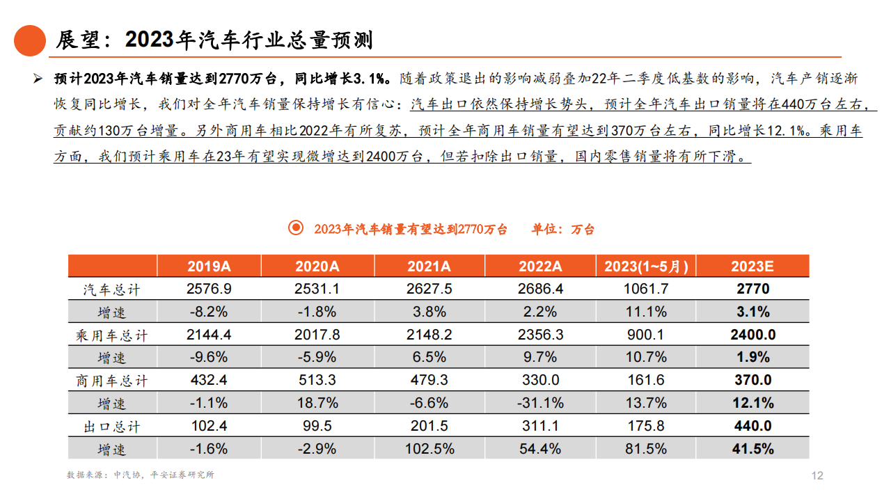 汽车行业2023年中期策略报告：主航道上的变革之年_12.png