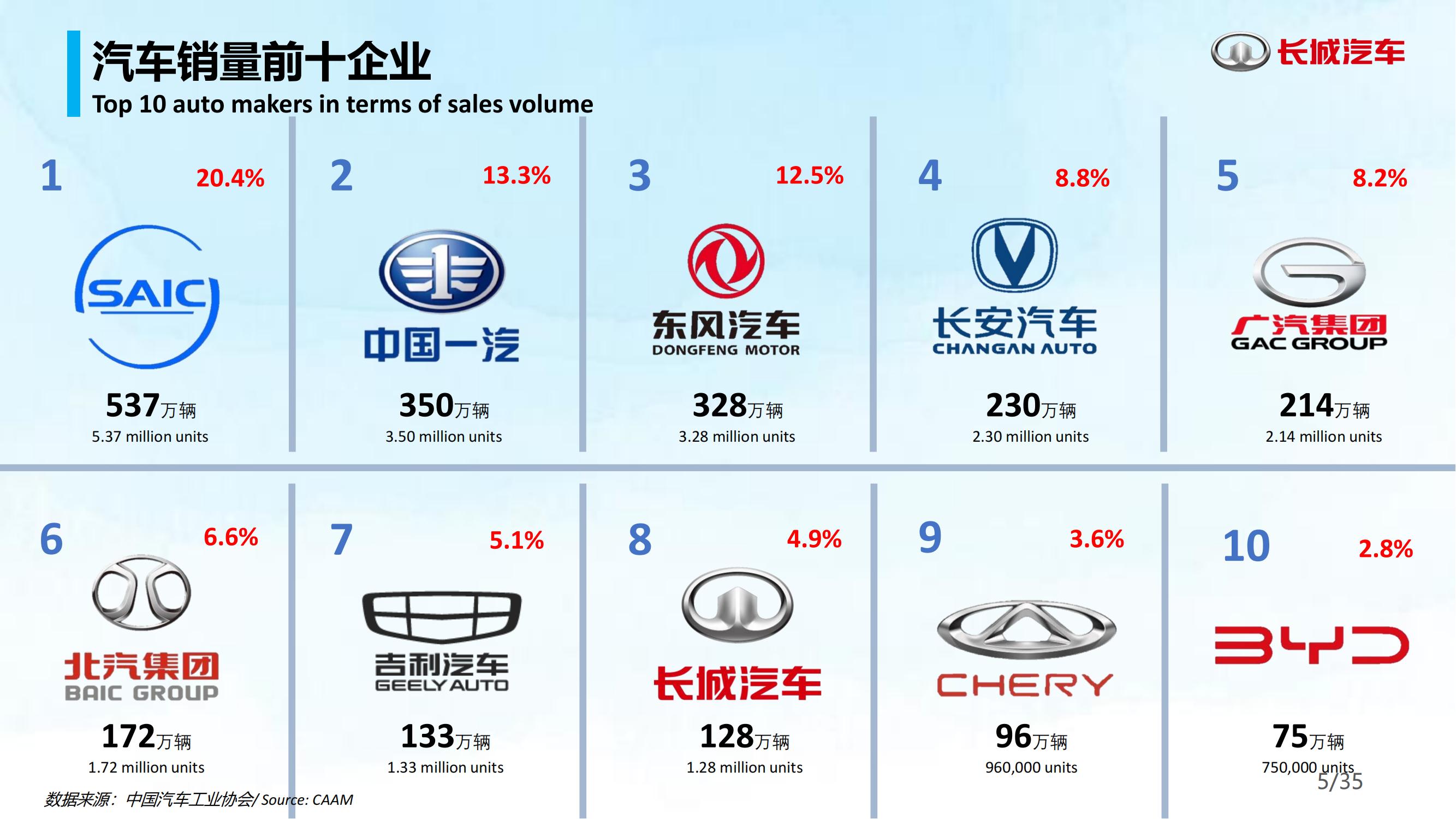 长城汽车2021年年度业绩-2022-04-企业研究_05.jpg