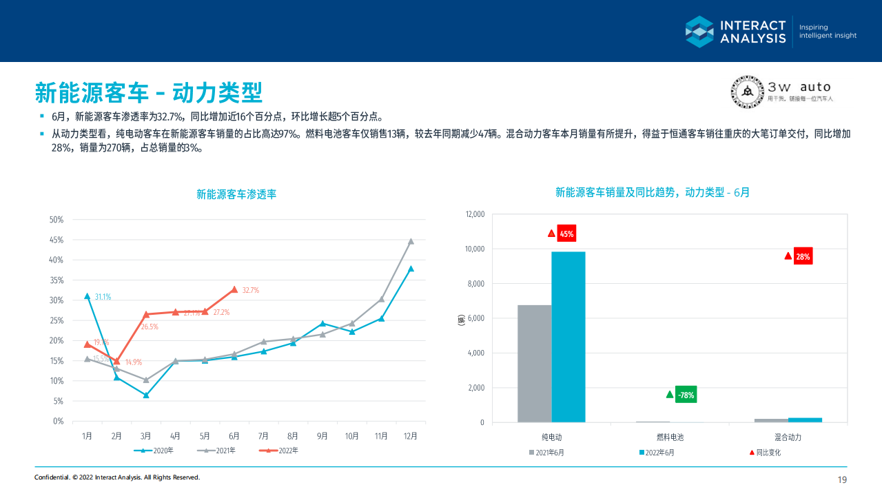 2022年6月中国新能源商用车市场简报-2022-08-商用车_18.png