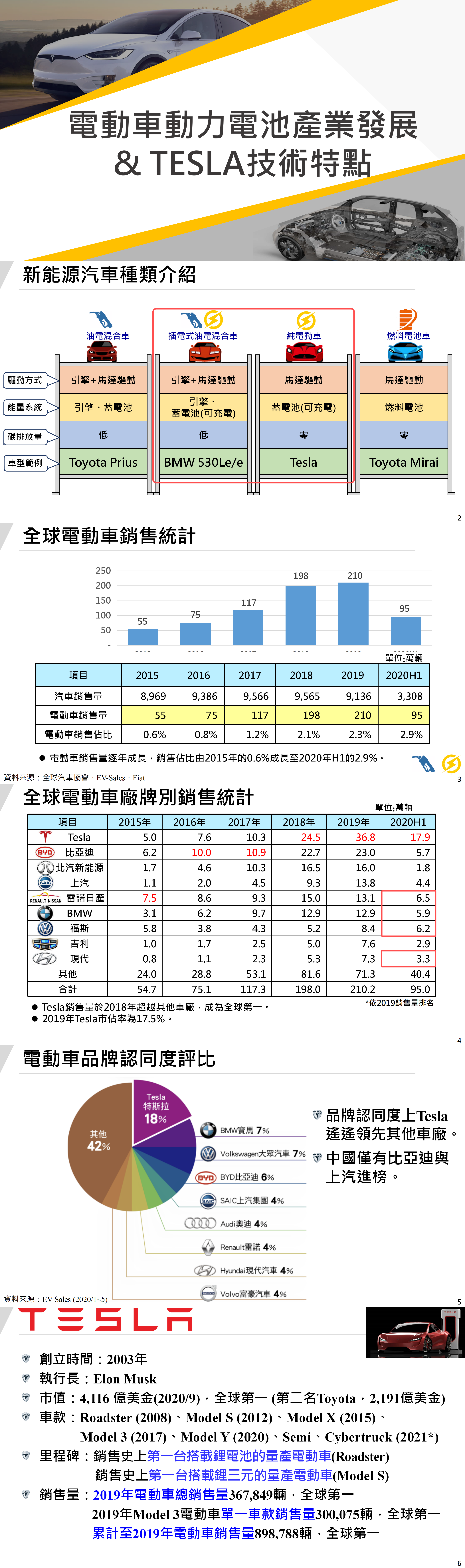 电动车动力电池产业发展&TESLA技术特点_01.png