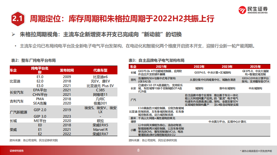 汽车行业2023年投资策略：投资时钟篇_08.png