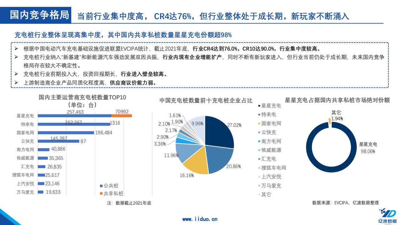 10.亿渡数据：2022年中国充电桩行业短报告_07.png