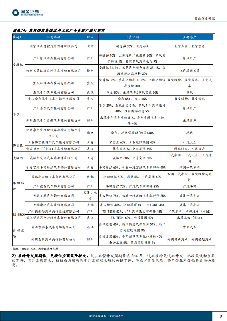 汽车座椅行业分析：亿市场空间，多环节将诞生国产龙头_07.png