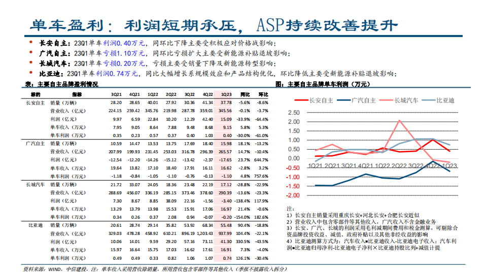 汽车行业2023年一季报总结：销量及业绩阶段性筑底，景气及格局预期转弱_15.png