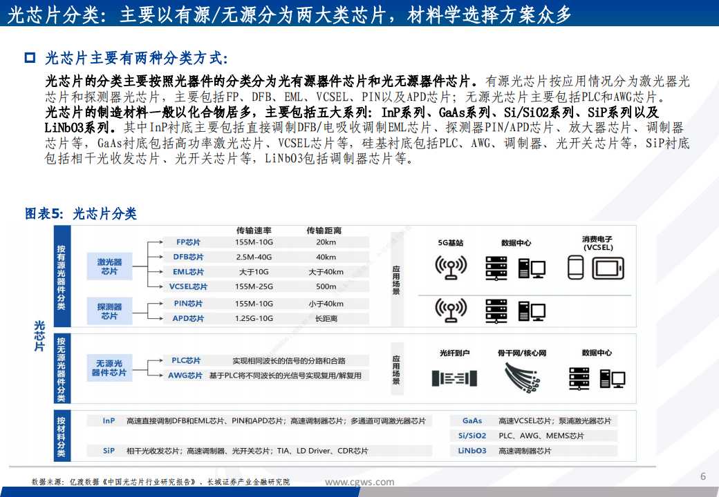 光芯片行业专题报告：光芯片，速率升级和份额提升驱动产业加速成长_05.png