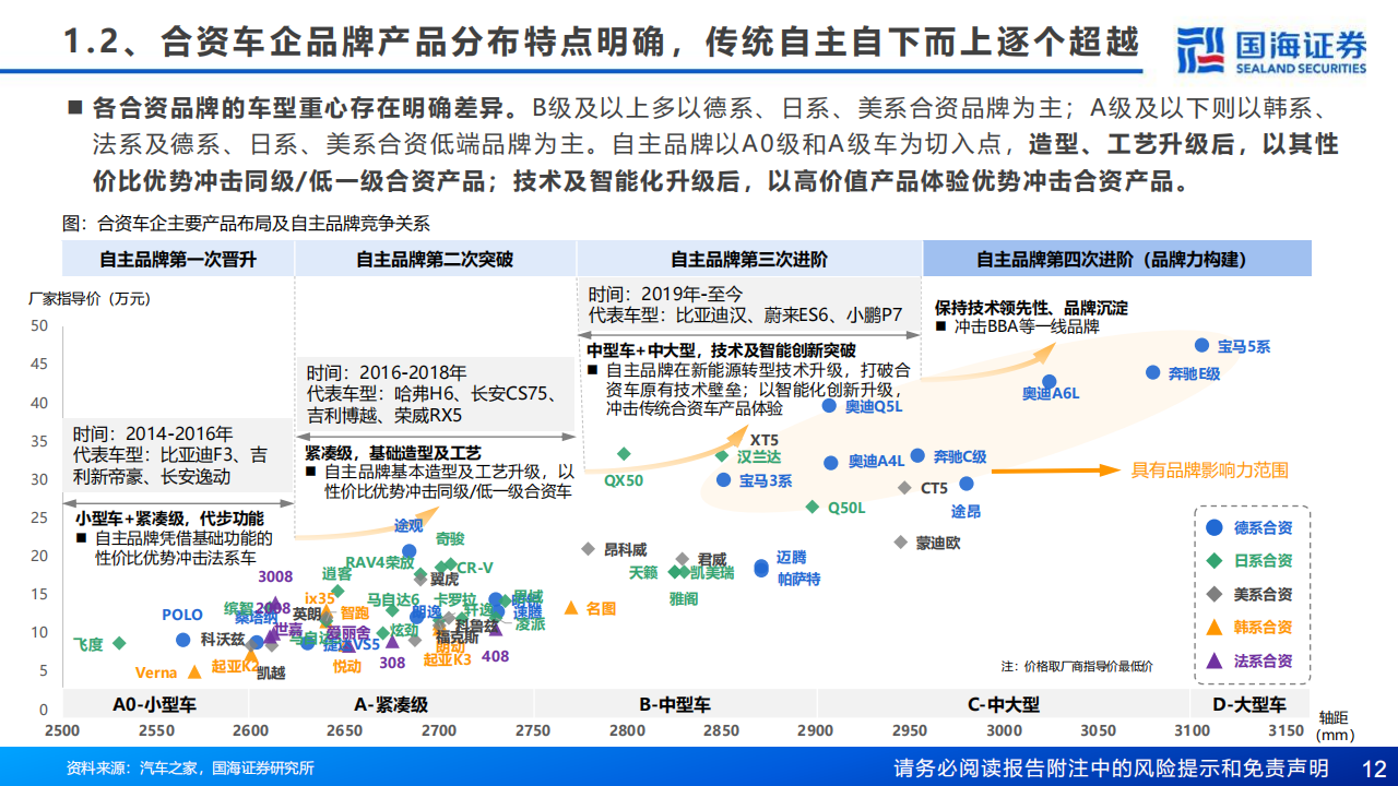 汽车行业研究报告：复盘合资兴衰，展望自主崛起_11.png