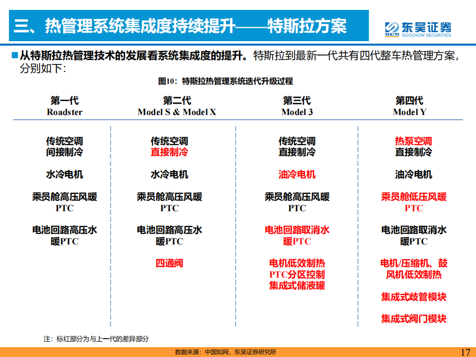 汽车热管理行业研究报告：乘新能源汽车东风，热管理迎来新机遇_16.png